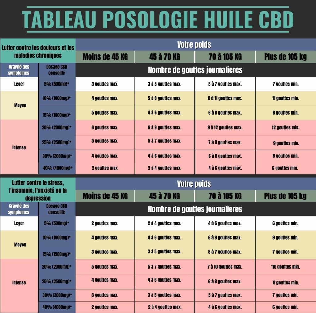 tableau posologie huile