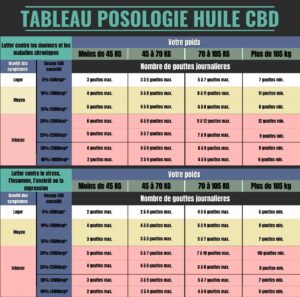 tableau posologie huile